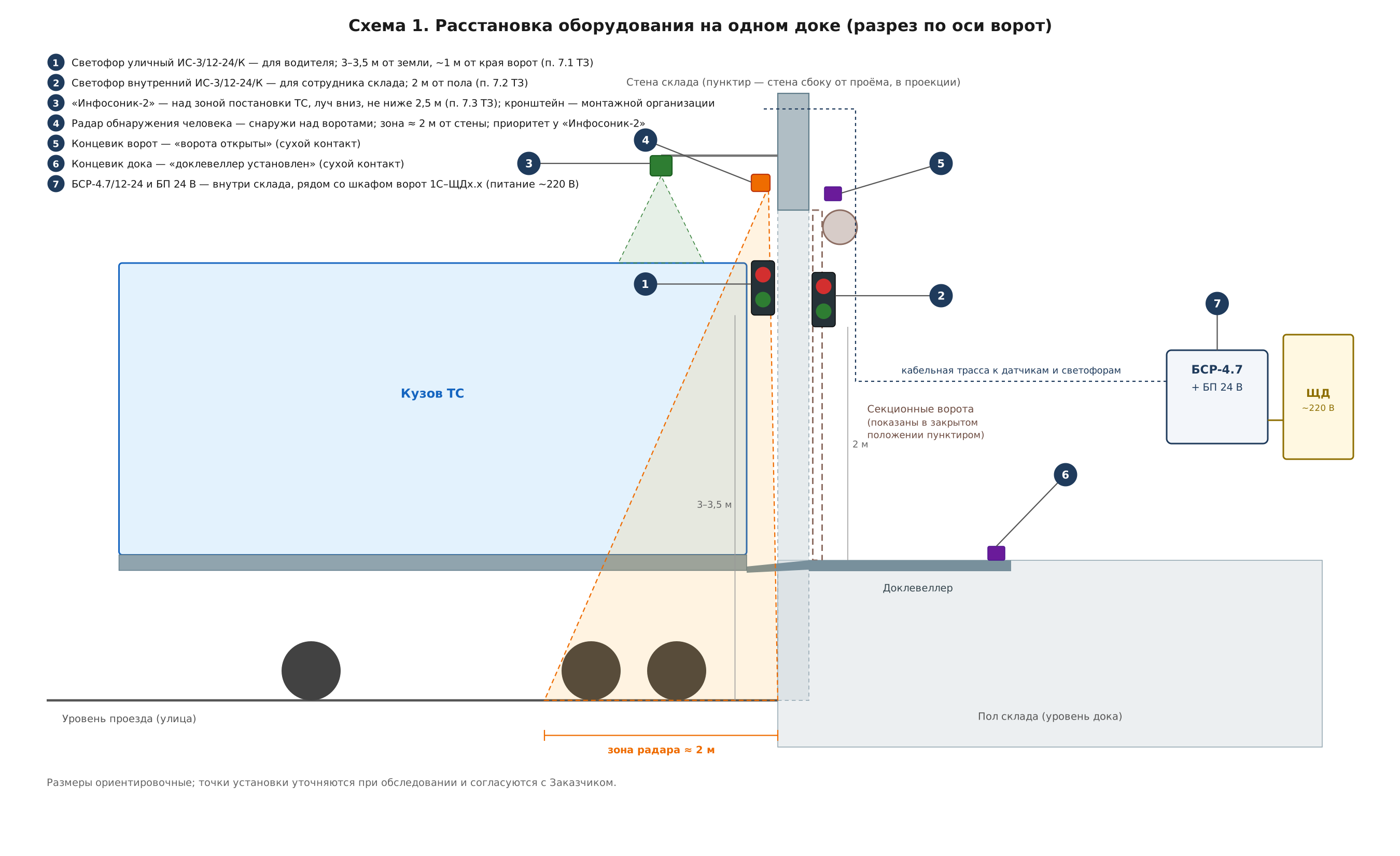 Расстановка оборудования на одном доке